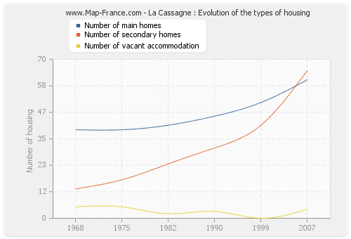 La Cassagne : Evolution of the types of housing